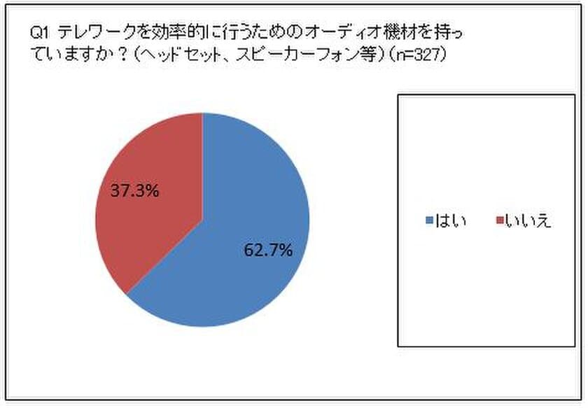 Jabra(ジャブラ)を展開するGNオーディオジャパン株式会社が
「テレワーク」に関する実態調査を実施　
テレワークのためのオーディオ機材を持っている人は6割以上　
～約4割がオンライン会議で声の聞こえづらさを感じている～