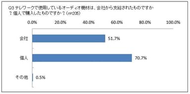 Q3 テレワークで使用しているオーディオ機材は、会社から支給されたものですか？個人で購入したものですか？