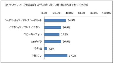 Q4 今後テレワークを効率的に行うために欲しい機材はありますか？