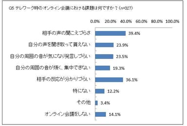 Q5 テレワーク時のオンライン会議における課題は何ですか？