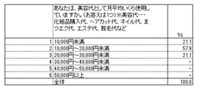 (1)美容にかける金額