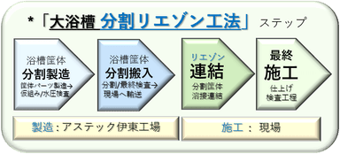 「分割リエゾン工法」基本手順