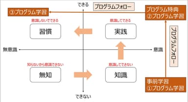 学習ステップ