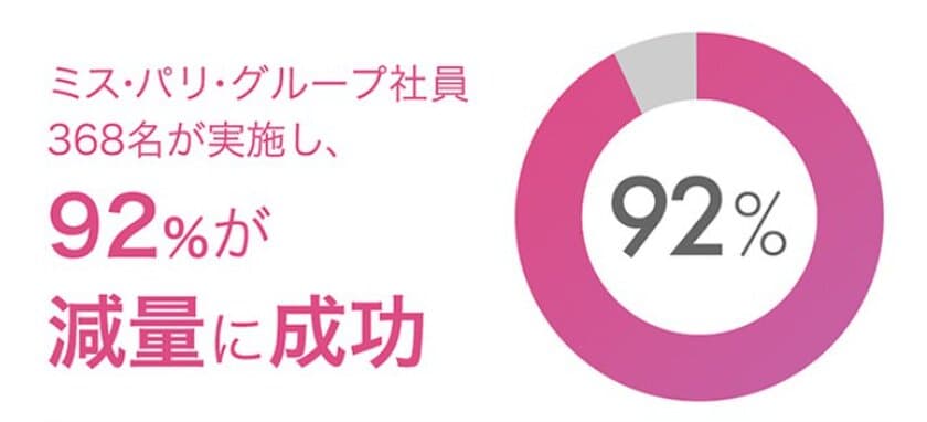 ミス・パリ・グループ社員368名が7日間のダイエットプログラム
「7Days Diet チャレンジ」で平均 -2kgの減量に成功！
コロナ太りもスッキリ