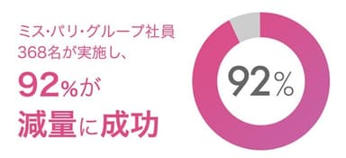 7Days Dietで92％が減量に成功