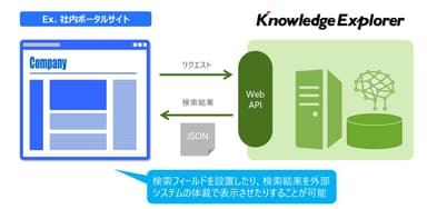 Web APIによる外部システム連携イメージ