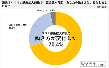 図表３