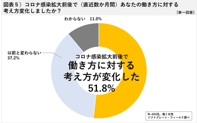 図表５