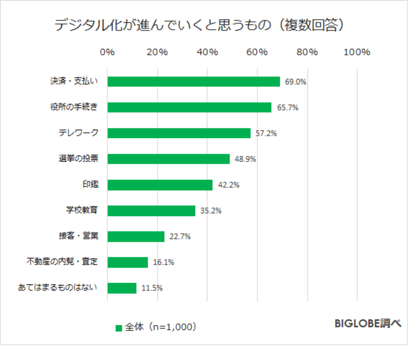 デジタル化が進むと思うもの「決済」「公的手続き」「テレワーク」
　BIGLOBEが「withコロナに関する意識調査」第3弾を発表
～感染回避で「週休3日制の導入」7割希望も、実際の導入は1割～