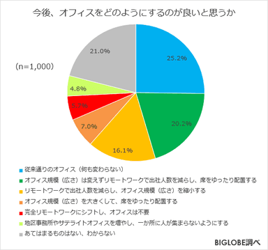 今後、オフィスをどのようにするのが良いと思うか