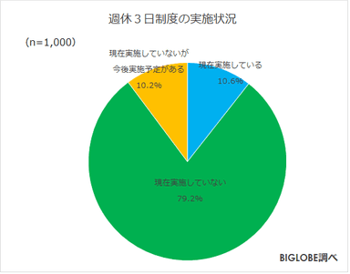 週休3日制度の実施状況