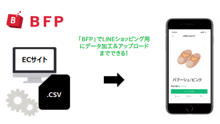 メタップスワンが提供するデータフィードサービス「BFP」が
「LINEショッピング」のデータフィード連携を開始