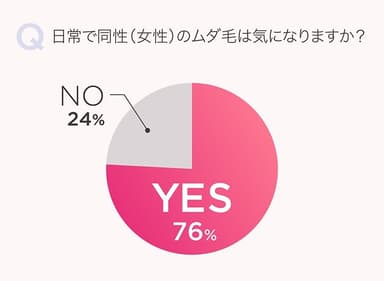 日常で女性のムダ毛が気になるか