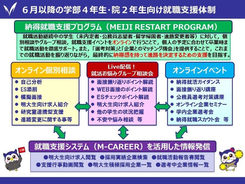 ～「就職の明治」の手厚いオンライン支援～
学生が自宅にいながらも就職支援が受けられます