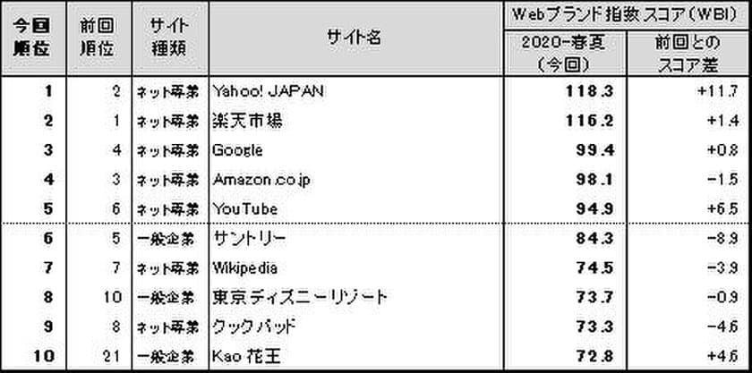 新型コロナウイルス感染拡大の影響下で
「Kao 花王」「アイワイネット」など、
暮らしに「役立つ」サイトの存在感高まる　
～日経BPコンサルティング調べ
　「Webブランド調査2020-春夏」～