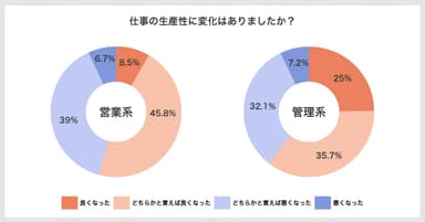 図2：仕事の生産性の変化