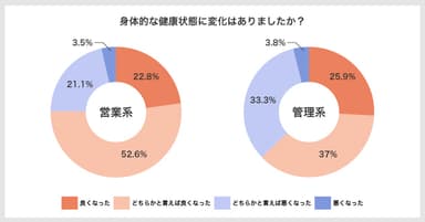 図3：身体的な健康状態の変化