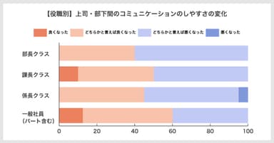 図6：【役職別】上司・部下間のコミュニケーションのしやすさの変化