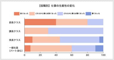 図7：【役職別】仕事の生産性の変化