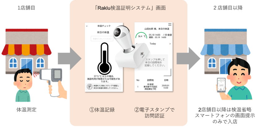 電子スタンプを活用した検温証明システムを6月19日提供開始