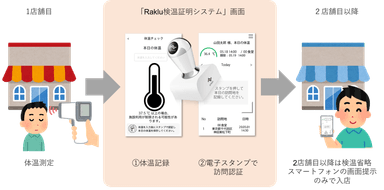 Raklu検温証明システム利用イメージ