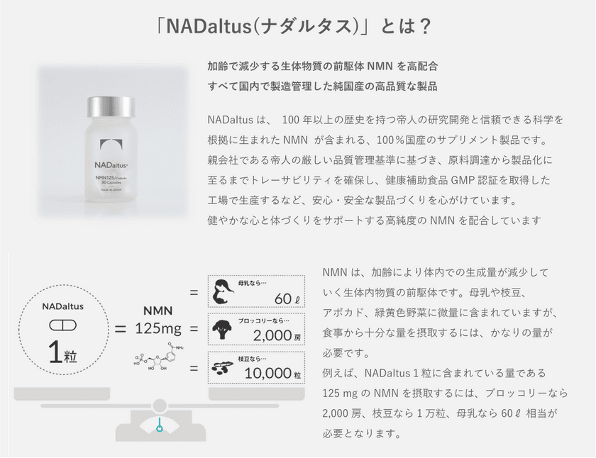 NOMON、NMN含有サプリメント「NADaltus(R)」　
価格約6割引き下げ後、販売数が1ヵ月で580％アップ