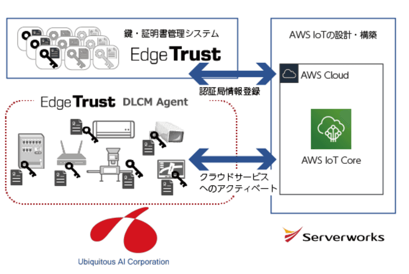 サーバーワークスとユビキタスAIコーポレーションが協業、
AWS上でのセキュアなIoTサービスを実現する
ソリューションの提供を開始