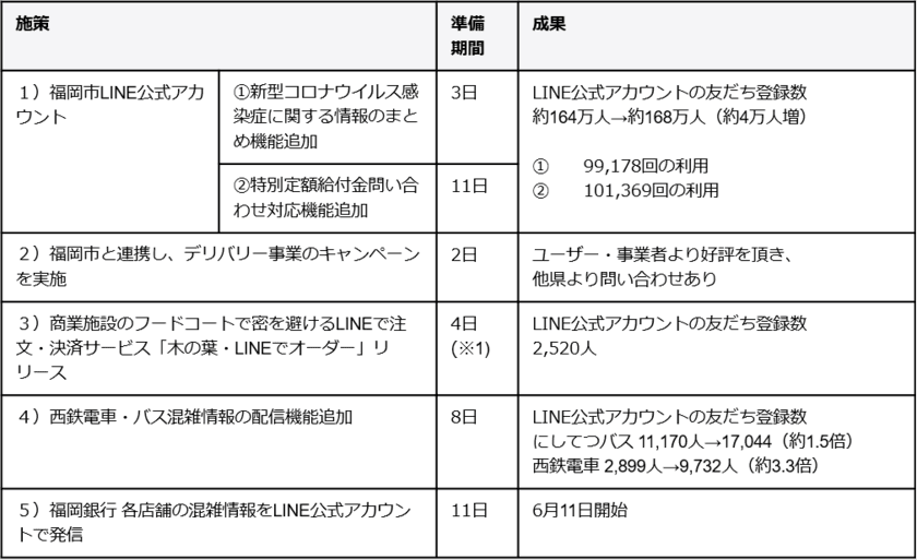 新型コロナウイルス感染症に対する
LINE Fukuokaと福岡市・福岡地所グループ・西日本鉄道・
福岡銀行による共創の取り組み、利用状況のご報告