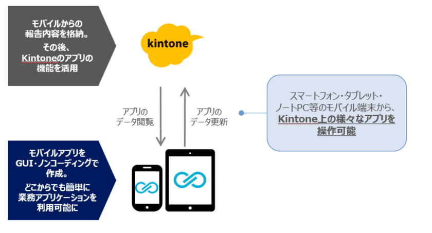 「新しい生活様式」には「新しい業務のカタチ」　
ノーコード開発ツール「Unifinity」と
業務改善プラットフォーム「kintone」が連携を開始