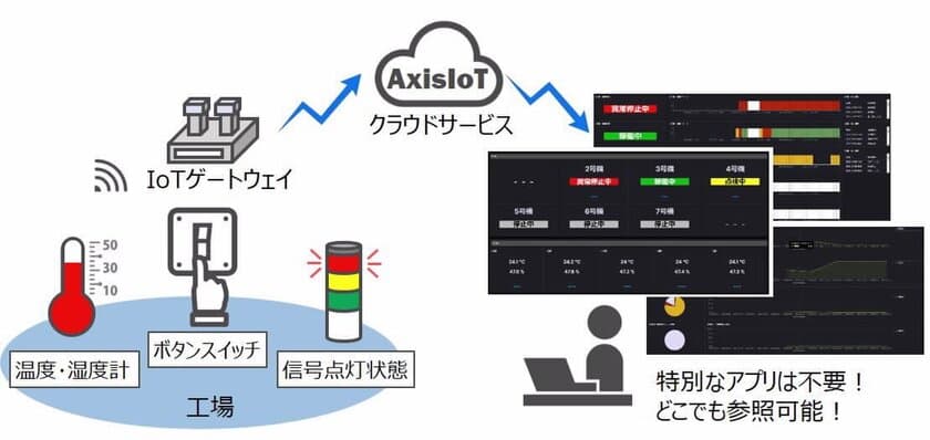 低コスト・短時間で設備稼働状況を可視化！
IoTクラウドサービス「AxisIoT」提供開始　
信号灯の状態や温湿度の情報を分かりやすくグラフで表示