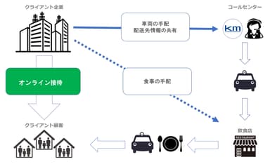 オンライン接待配送について