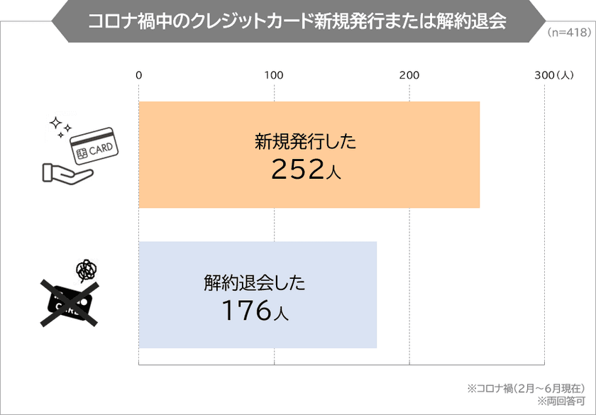 【クレジットカード利用調査】
コロナ禍でクレジットカード利用にも
明暗が分かれたか？(まねーぶ調べ)