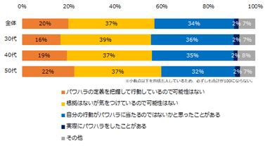 ご自身がパワーハラスメントをする側になる可能性についてどう思いますか？