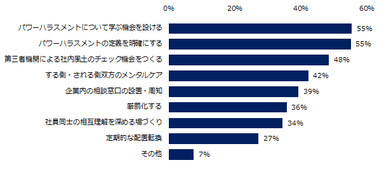 パワーハラスメントをなくすためには、どんな方法が有効だと思いますか？（複数選択可）