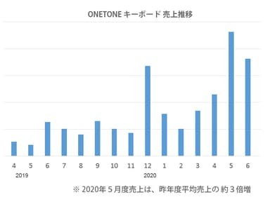 ONETONE　キーボード売上推移