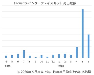 Focusrite　オーディオインターフェイス売上推移