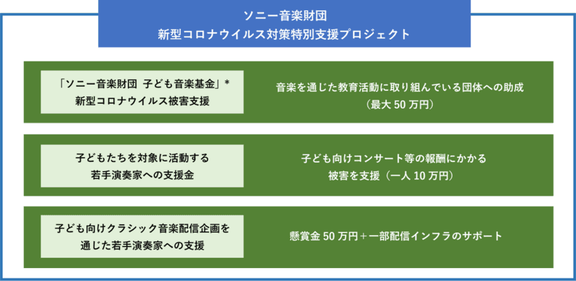 「ソニー音楽財団 新型コロナウイルス対策特別支援プロジェクト」
(支援総額5,000万円) 立ち上げのご案内