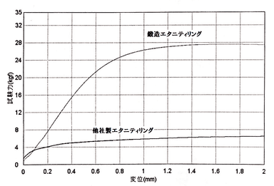 耐久性(強度)テスト試験結果