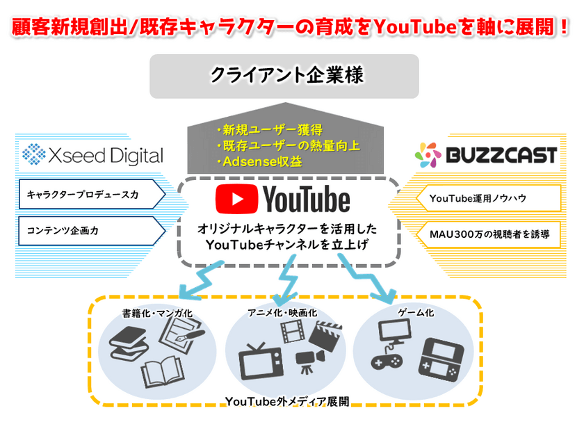 BUZZCASTとクロシードデジタル、企業のファン育成を目的とした
動画を活用したキャラクタープロデュース支援事業を開始