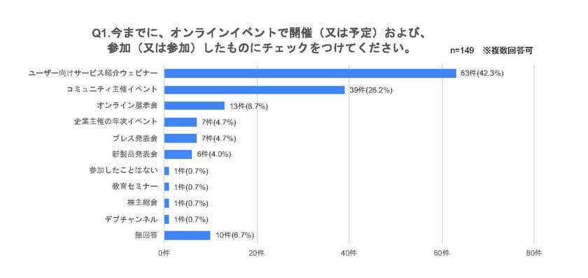 アクイアジャパン、オンラインイベントに関する意識調査
～参加イベントは「サービス紹介のオンラインイベント」が1位」～