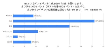 オンラインイベントの満足度