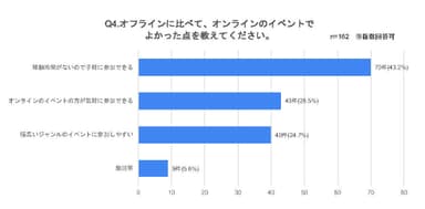 オンラインイベント良かった点