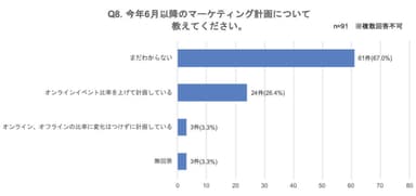 オンラインイベント継続意向