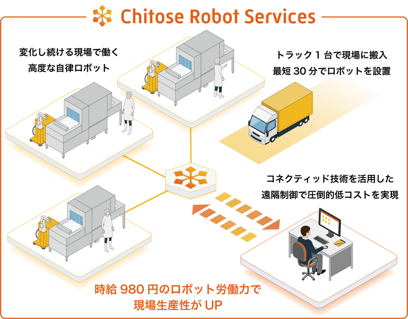 時給980円の「ロボット労働力」誕生！
労働力のサブスクリプションサービス
『Chitose Robot Services』が7月1日(水) 一般提供開始