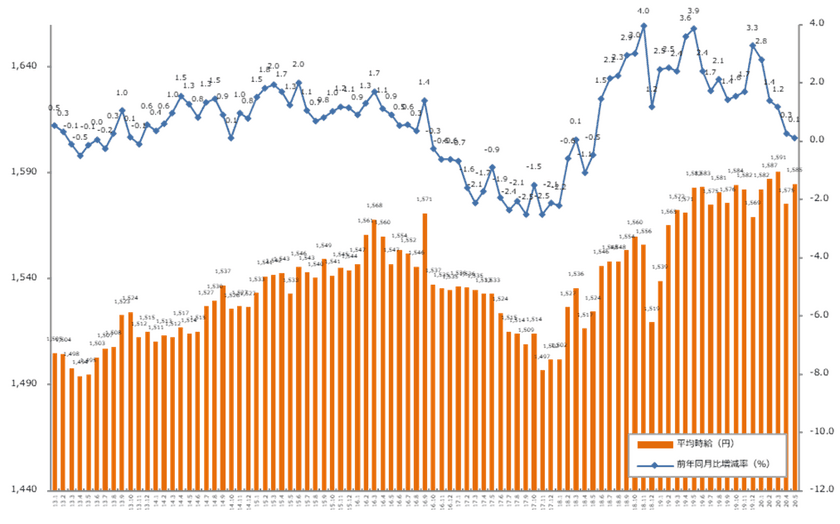 2020年5月度の派遣平均時給は1,585円
『エン派遣』三大都市圏 募集時平均時給レポート