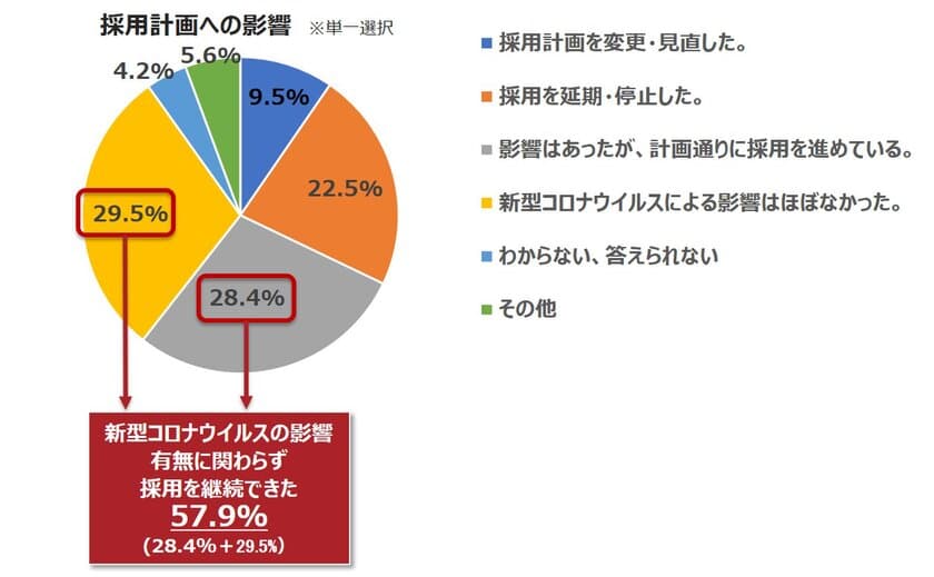 パーソルチャレンジ株式会社　
「新型コロナウイルスによる障害者の採用・雇用施策への影響」
調査結果を発表　
コロナ禍でも障害者の採用活動を約6割の企業が継続