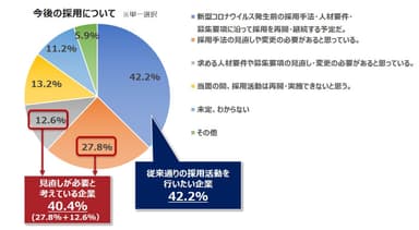 2：今後の障害者の採用について