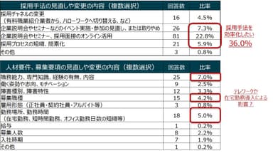 3：見直しや変更の具体的内容(採用手法／人材要件、募集要項)