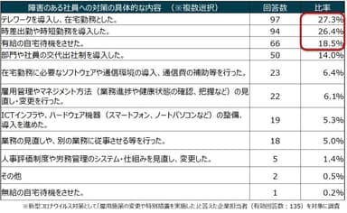 4：新型コロナウイルスによって実施した、雇用施策の変更や特別措置の具体的内容