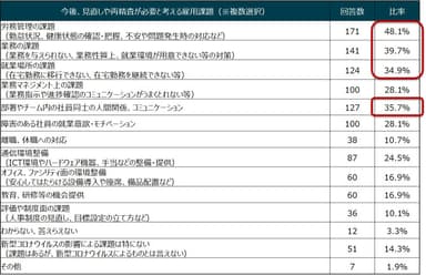 5：今後、見直しや再精査が必要と考える雇用課題